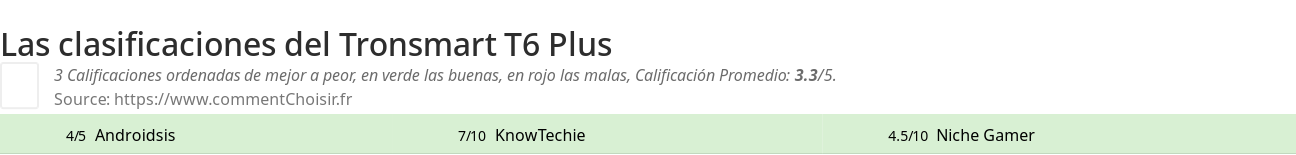 Ratings Tronsmart T6 Plus