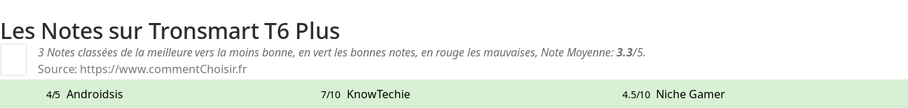 Ratings Tronsmart T6 Plus