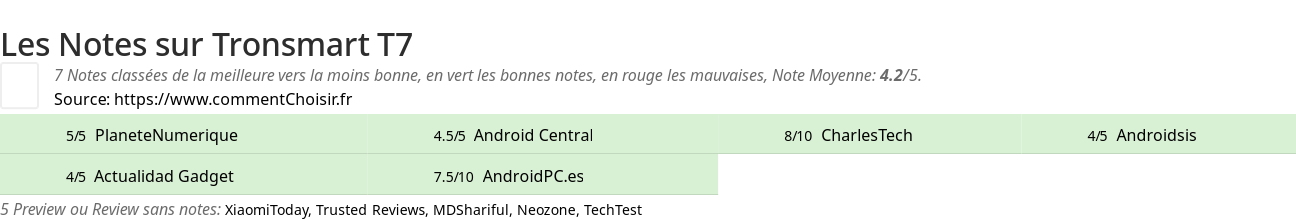 Ratings Tronsmart T7