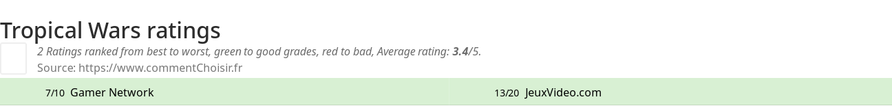 Ratings Tropical Wars