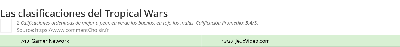 Ratings Tropical Wars