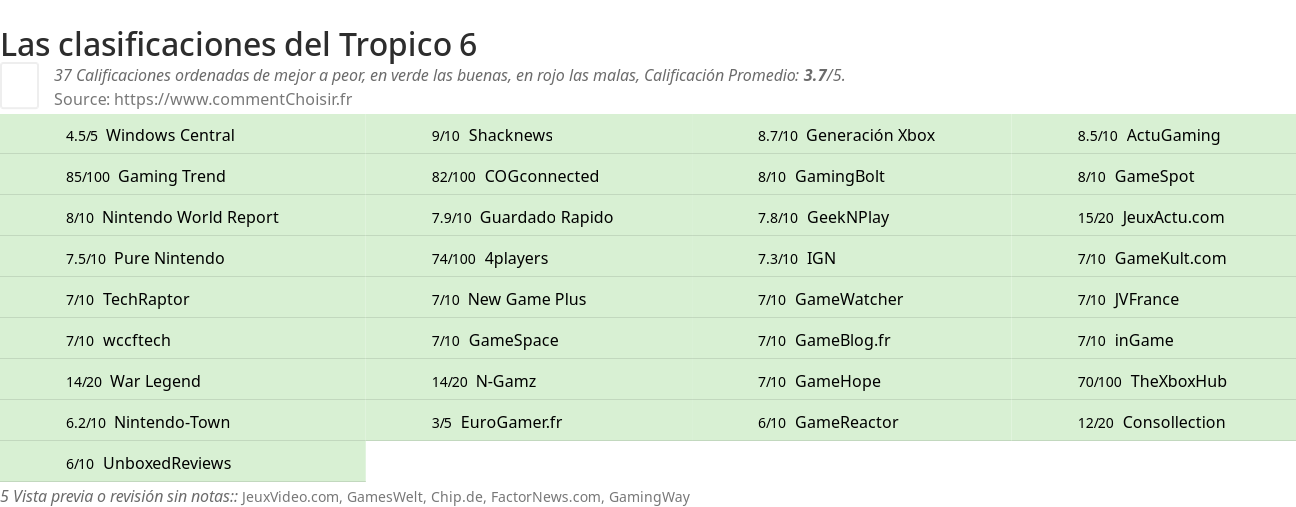 Ratings Tropico 6