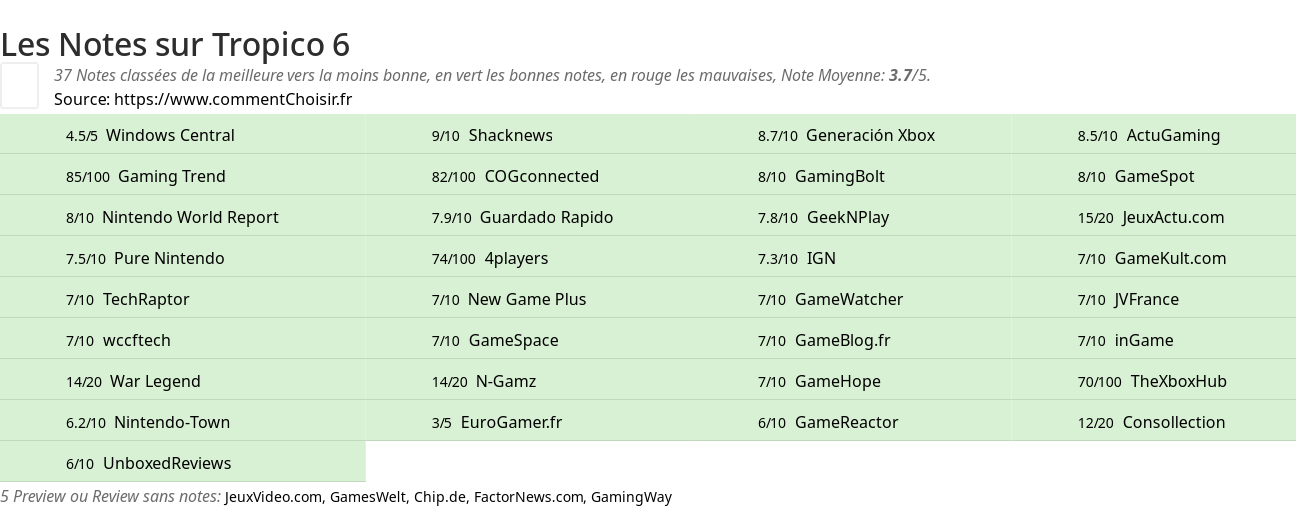 Ratings Tropico 6