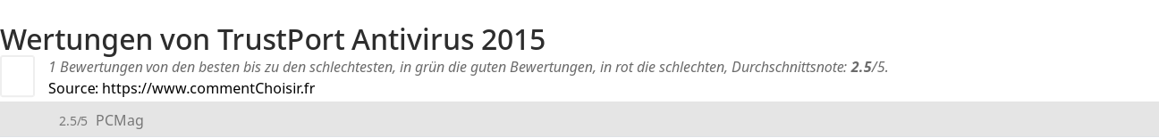 Ratings TrustPort Antivirus 2015