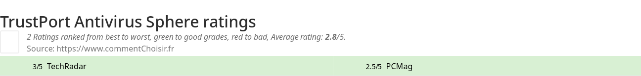 Ratings TrustPort Antivirus Sphere