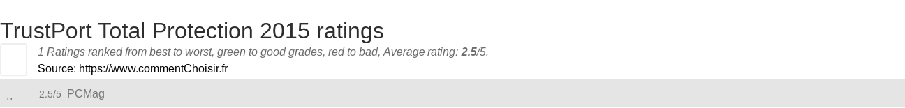 Ratings TrustPort Total Protection 2015