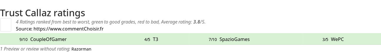 Ratings Trust Callaz