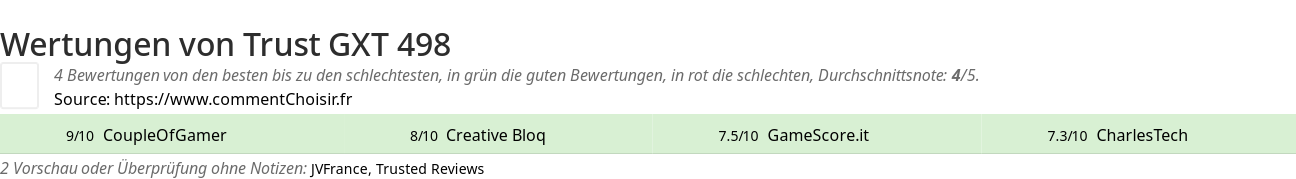 Ratings Trust GXT 498