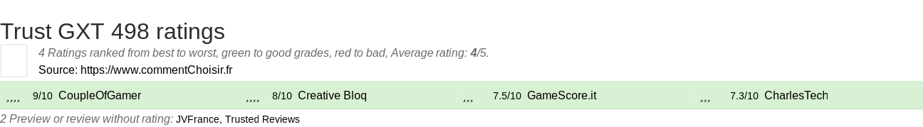 Ratings Trust GXT 498