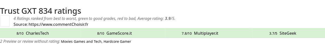 Ratings Trust GXT 834