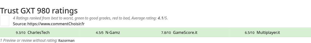 Ratings Trust GXT 980