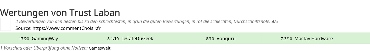 Ratings Trust Laban