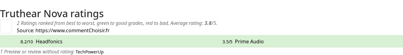 Ratings Truthear Nova