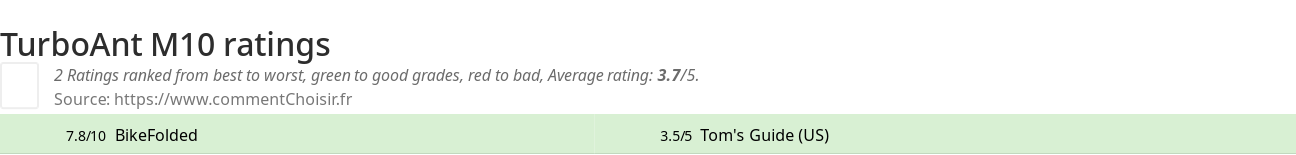 Ratings TurboAnt M10