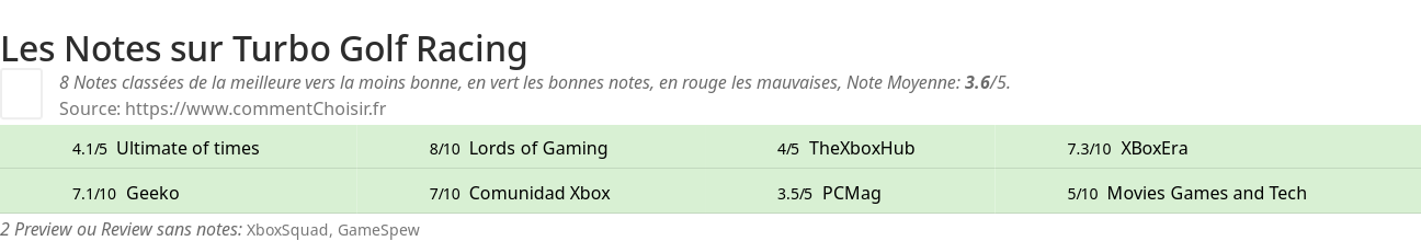 Ratings Turbo Golf Racing