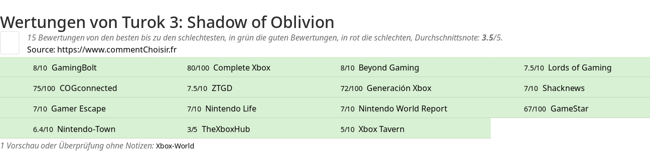 Ratings Turok 3: Shadow of Oblivion