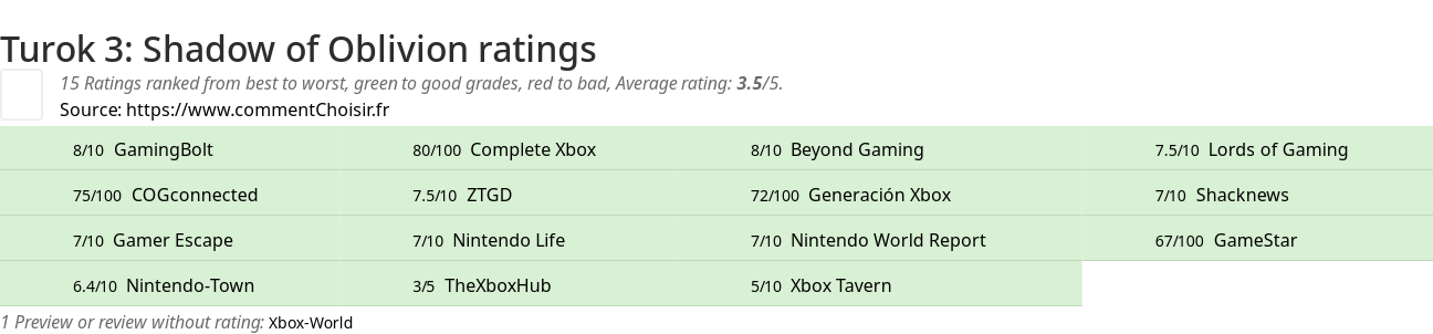 Ratings Turok 3: Shadow of Oblivion