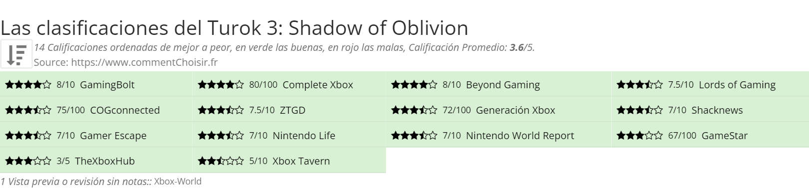 Ratings Turok 3: Shadow of Oblivion