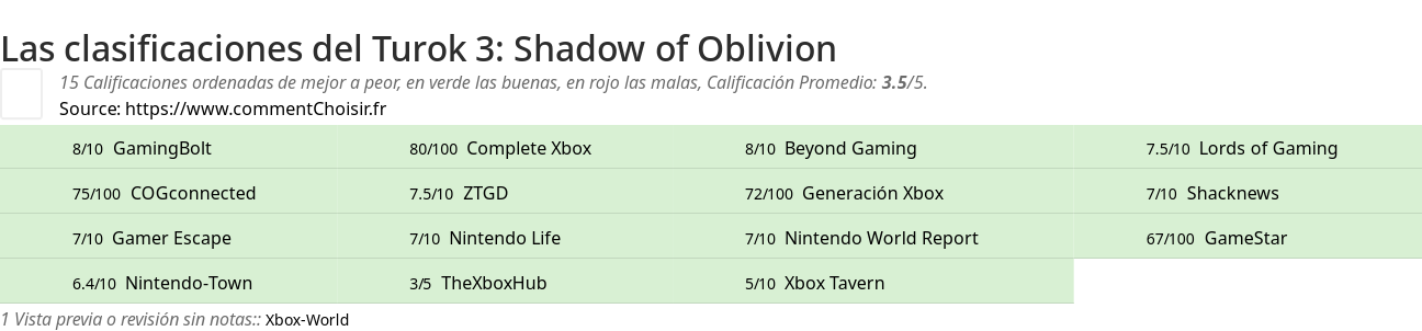 Ratings Turok 3: Shadow of Oblivion