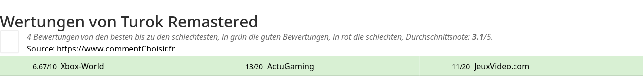 Ratings Turok Remastered