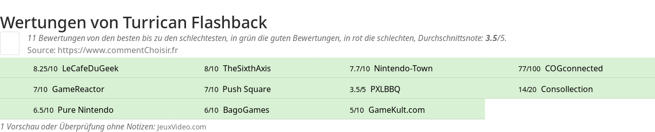 Ratings Turrican Flashback