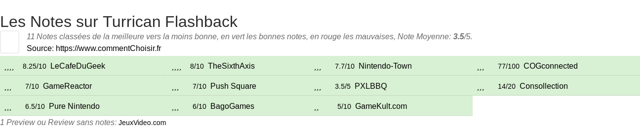 Ratings Turrican Flashback