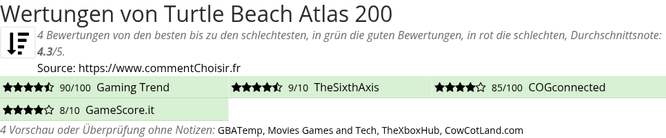 Ratings Turtle Beach Atlas 200