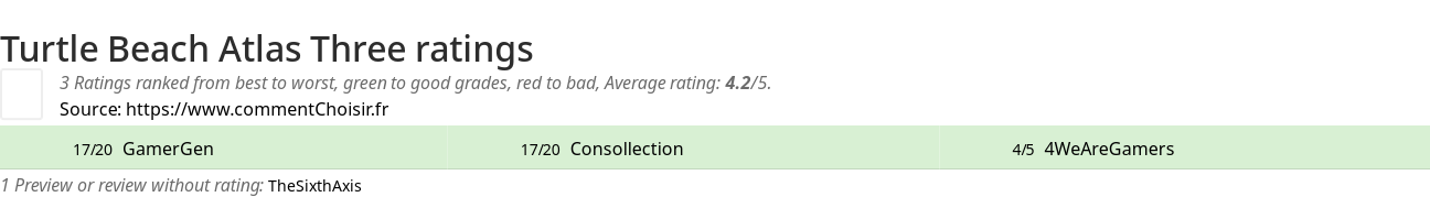 Ratings Turtle Beach Atlas Three