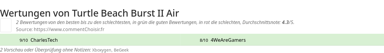 Ratings Turtle Beach Burst II Air