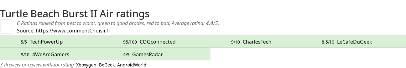 Ratings Turtle Beach Burst II Air