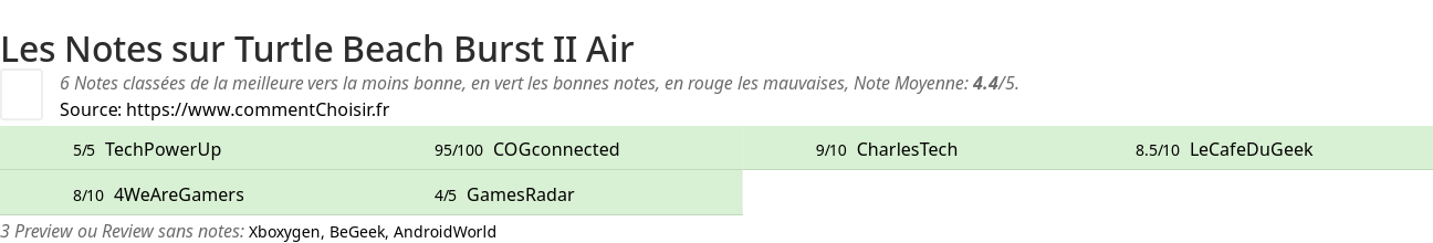Ratings Turtle Beach Burst II Air