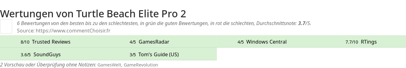 Ratings Turtle Beach Elite Pro 2