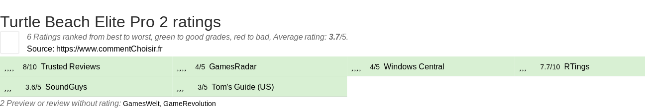 Ratings Turtle Beach Elite Pro 2