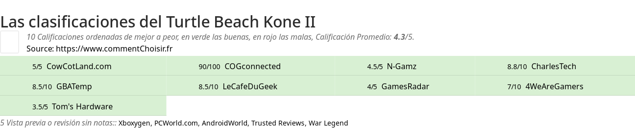 Ratings Turtle Beach Kone II