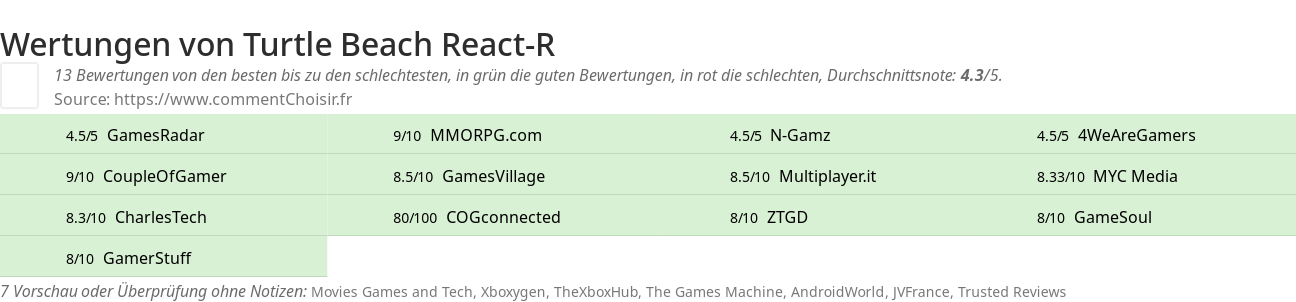 Ratings Turtle Beach React-R