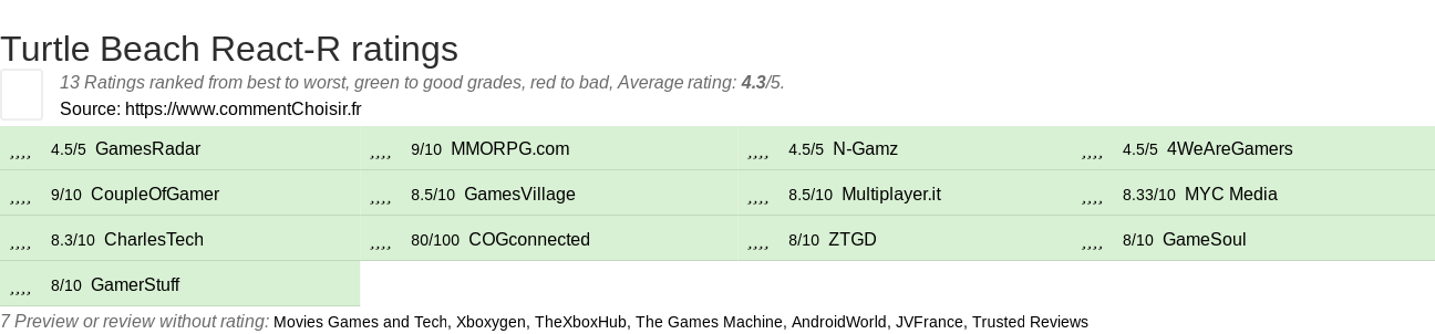 Ratings Turtle Beach React-R