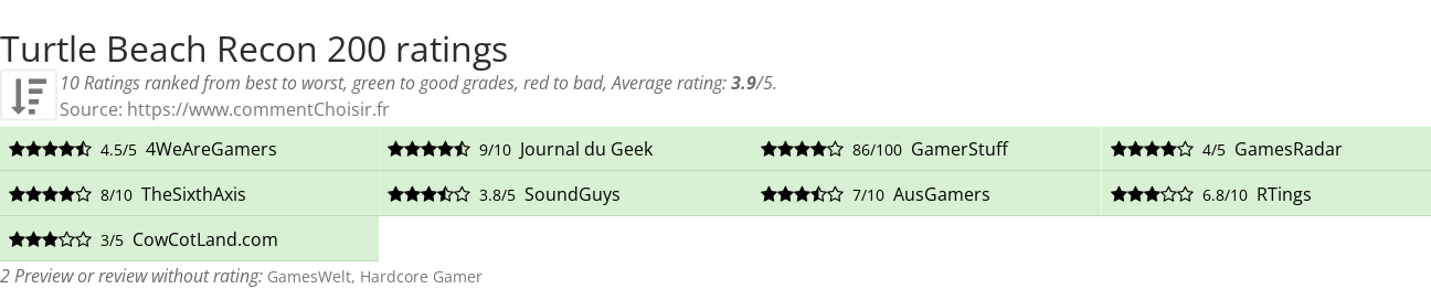 Ratings Turtle Beach Recon 200