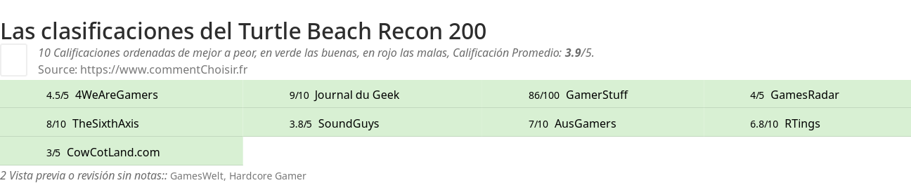 Ratings Turtle Beach Recon 200