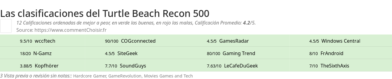 Ratings Turtle Beach Recon 500