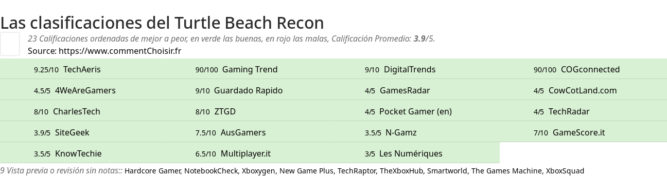 Ratings Turtle Beach Recon