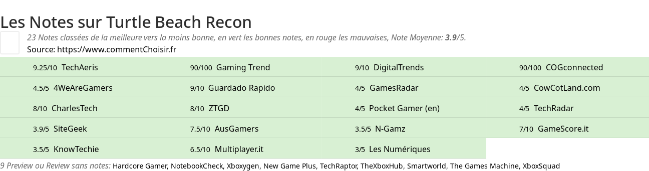 Ratings Turtle Beach Recon