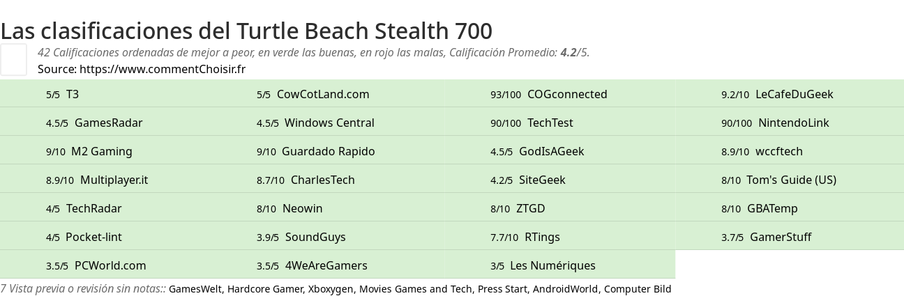 Ratings Turtle Beach Stealth 700