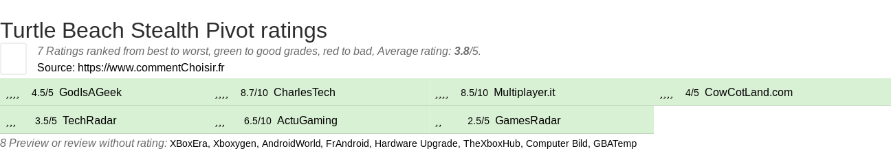 Ratings Turtle Beach Stealth Pivot