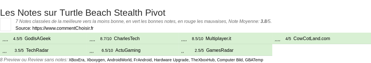 Ratings Turtle Beach Stealth Pivot