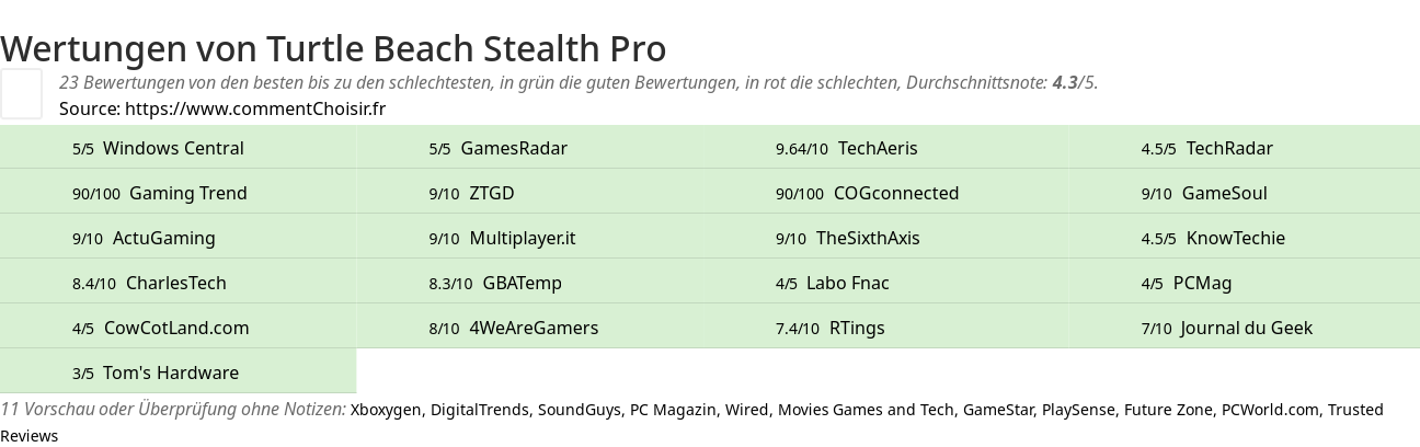 Ratings Turtle Beach Stealth Pro