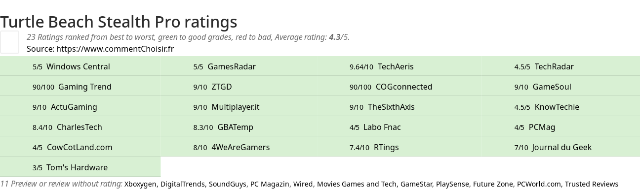 Ratings Turtle Beach Stealth Pro