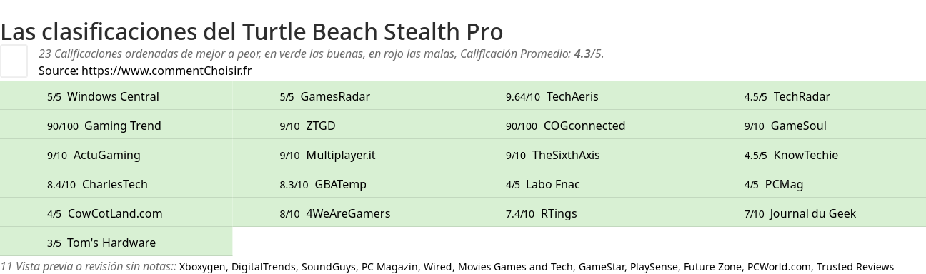 Ratings Turtle Beach Stealth Pro