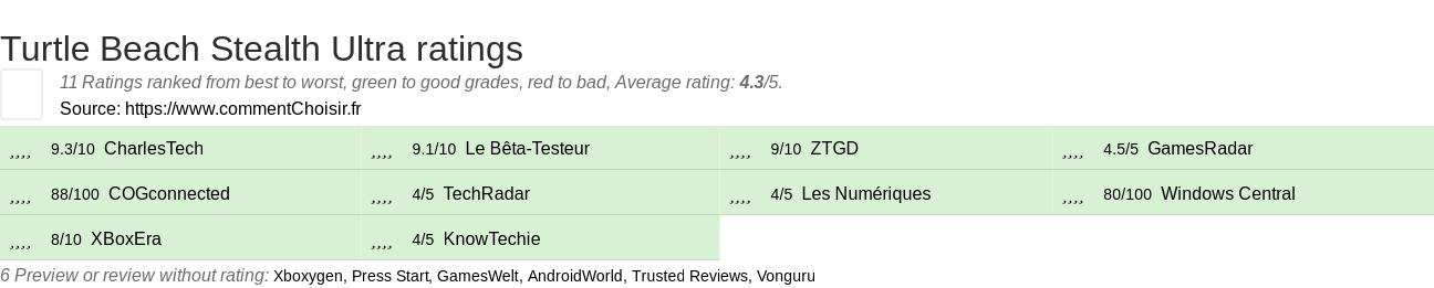 Ratings Turtle Beach Stealth Ultra