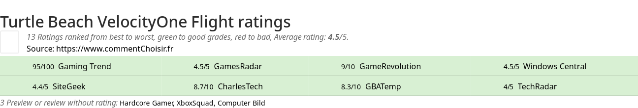 Ratings Turtle Beach VelocityOne Flight