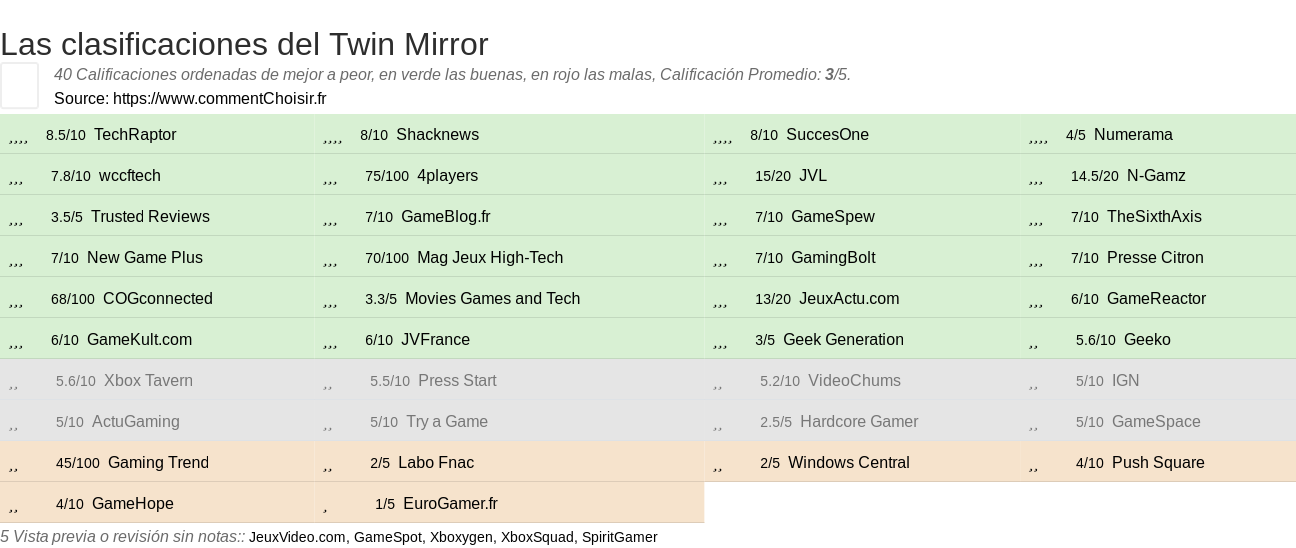 Ratings Twin Mirror